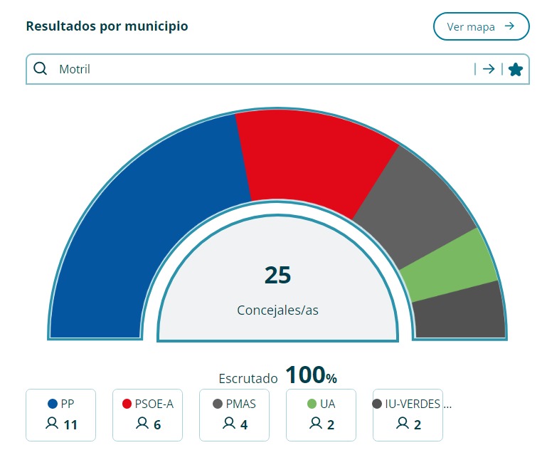 Las  municipales dividen la Costa Tropical entre PP y PSOE 